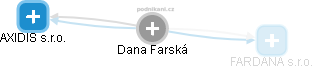  Dana F. - Vizualizace  propojení osoby a firem v obchodním rejstříku