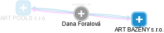 Dana Foralová - Vizualizace  propojení osoby a firem v obchodním rejstříku