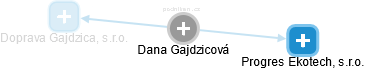 Dana Gajdzicová - Vizualizace  propojení osoby a firem v obchodním rejstříku