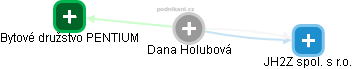 Dana Holubová - Vizualizace  propojení osoby a firem v obchodním rejstříku
