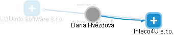  Dana H. - Vizualizace  propojení osoby a firem v obchodním rejstříku