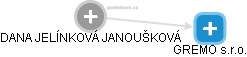 Dana Janoušková - Vizualizace  propojení osoby a firem v obchodním rejstříku