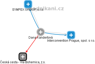 Dana Kandertová - Vizualizace  propojení osoby a firem v obchodním rejstříku