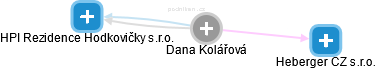 Dana Kolářová - Vizualizace  propojení osoby a firem v obchodním rejstříku