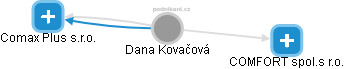 Dana Kovačová - Vizualizace  propojení osoby a firem v obchodním rejstříku