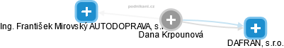 Dana Krpounová - Vizualizace  propojení osoby a firem v obchodním rejstříku