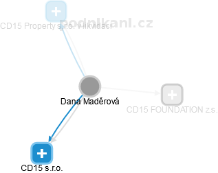 Dana Maděrová - Vizualizace  propojení osoby a firem v obchodním rejstříku