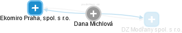 Dana Michlová - Vizualizace  propojení osoby a firem v obchodním rejstříku