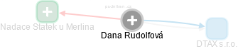 Dana Rudolfová - Vizualizace  propojení osoby a firem v obchodním rejstříku