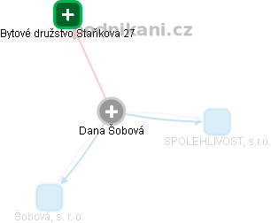 Dana Šobová - Vizualizace  propojení osoby a firem v obchodním rejstříku