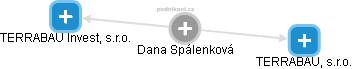 Dana Spálenková - Vizualizace  propojení osoby a firem v obchodním rejstříku