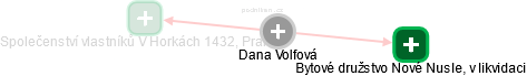 Dana Volfová - Vizualizace  propojení osoby a firem v obchodním rejstříku