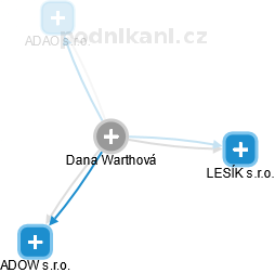 Dana Warthová - Vizualizace  propojení osoby a firem v obchodním rejstříku