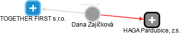 Dana Zajíčková - Vizualizace  propojení osoby a firem v obchodním rejstříku
