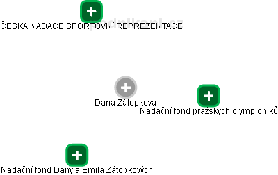 Dana Zátopková - Vizualizace  propojení osoby a firem v obchodním rejstříku