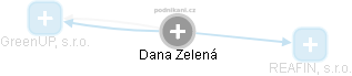  Dana Z. - Vizualizace  propojení osoby a firem v obchodním rejstříku