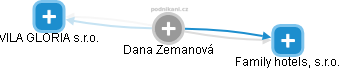 Dana Zemanová - Vizualizace  propojení osoby a firem v obchodním rejstříku