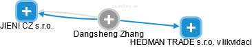  Dansgsheng Z. - Vizualizace  propojení osoby a firem v obchodním rejstříku