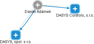 Daniel Adámek - Vizualizace  propojení osoby a firem v obchodním rejstříku