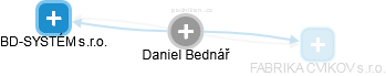  Daniel B. - Vizualizace  propojení osoby a firem v obchodním rejstříku