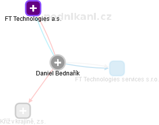 Daniel Bednařík - Vizualizace  propojení osoby a firem v obchodním rejstříku