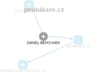DANIEL BĚHOUNEK - Vizualizace  propojení osoby a firem v obchodním rejstříku