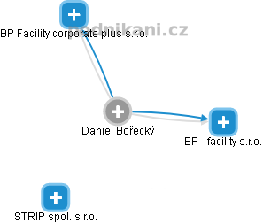 Daniel Bořecký - Vizualizace  propojení osoby a firem v obchodním rejstříku