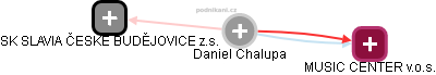  Daniel Ch. - Vizualizace  propojení osoby a firem v obchodním rejstříku