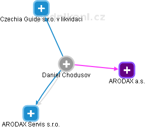 Daniel Chodusov - Vizualizace  propojení osoby a firem v obchodním rejstříku