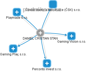 DANIEL CRISTIAN STAN - Vizualizace  propojení osoby a firem v obchodním rejstříku