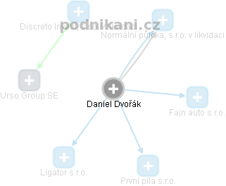  Daniel D. - Vizualizace  propojení osoby a firem v obchodním rejstříku