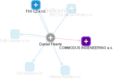 Daniel Fikerle - Vizualizace  propojení osoby a firem v obchodním rejstříku