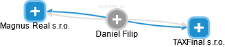 Daniel Filip - Vizualizace  propojení osoby a firem v obchodním rejstříku