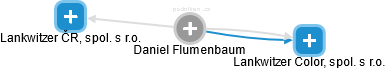 Daniel Flumenbaum - Vizualizace  propojení osoby a firem v obchodním rejstříku