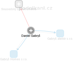 Daniel Gabryš - Vizualizace  propojení osoby a firem v obchodním rejstříku