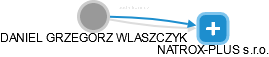 DANIEL GRZEGORZ WLASZCZYK - Vizualizace  propojení osoby a firem v obchodním rejstříku