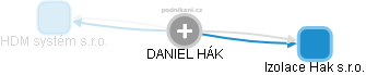 DANIEL HÁK - Vizualizace  propojení osoby a firem v obchodním rejstříku