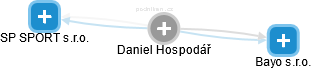  Daniel H. - Vizualizace  propojení osoby a firem v obchodním rejstříku