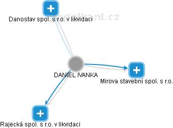 DANIEL IVANKA - Vizualizace  propojení osoby a firem v obchodním rejstříku