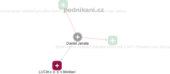 Daniel Janata - Vizualizace  propojení osoby a firem v obchodním rejstříku