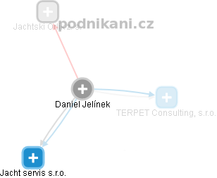  Daniel Jelínek - Vizualizace  propojení osoby a firem v obchodním rejstříku