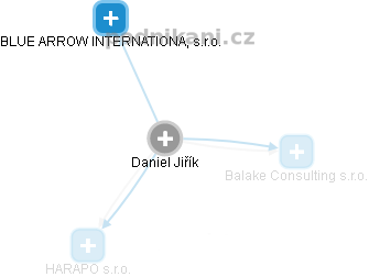 Daniel Jiřík - Vizualizace  propojení osoby a firem v obchodním rejstříku