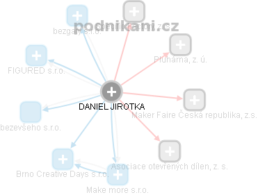 DANIEL JIROTKA - Vizualizace  propojení osoby a firem v obchodním rejstříku