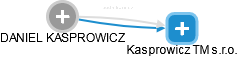 DANIEL KASPROWICZ - Vizualizace  propojení osoby a firem v obchodním rejstříku