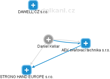 Daniel Keliar - Vizualizace  propojení osoby a firem v obchodním rejstříku