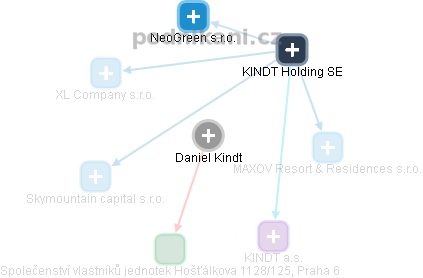 Daniel Kindt - Vizualizace  propojení osoby a firem v obchodním rejstříku