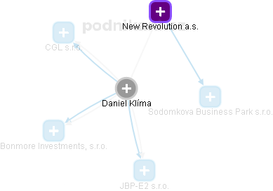 Daniel Klíma - Vizualizace  propojení osoby a firem v obchodním rejstříku