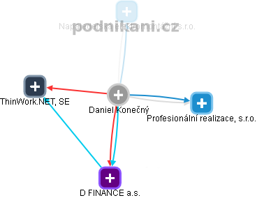 Daniel Konečný - Vizualizace  propojení osoby a firem v obchodním rejstříku