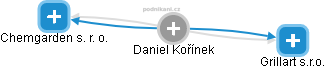 Daniel Kořínek - Vizualizace  propojení osoby a firem v obchodním rejstříku