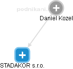 Daniel Kozel - Vizualizace  propojení osoby a firem v obchodním rejstříku